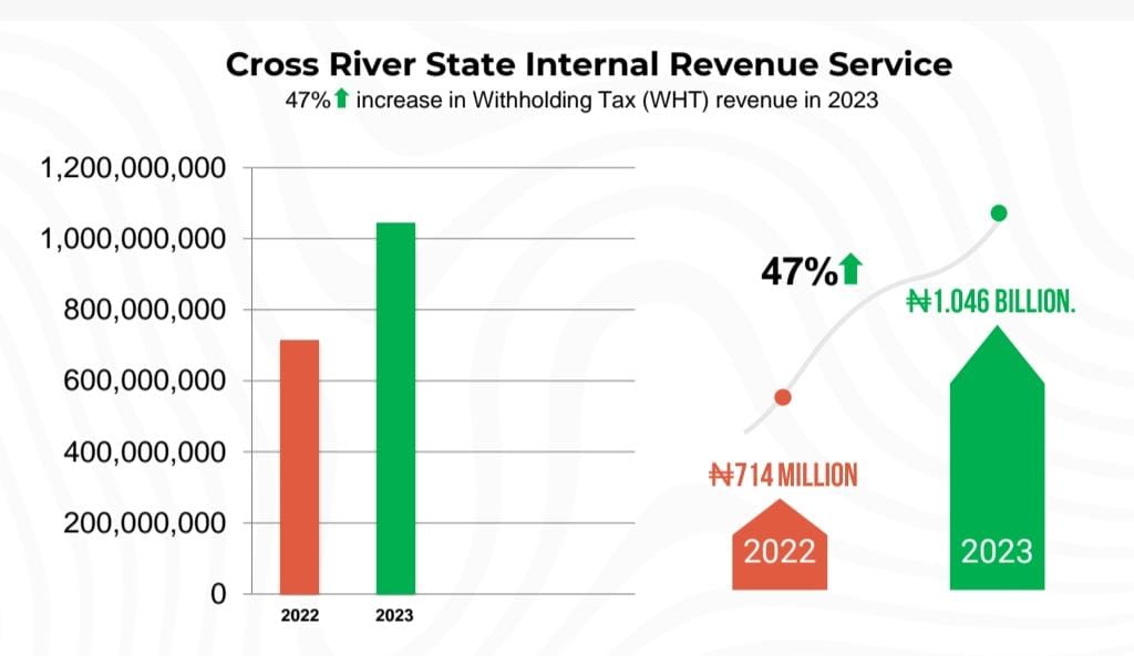 C'River Internal Revenue Reports 47% Surge in Tax Revenue